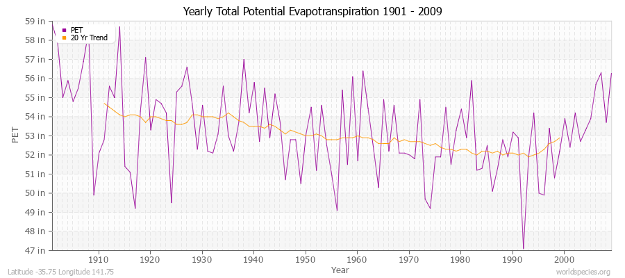 Yearly Total Potential Evapotranspiration 1901 - 2009 (English) Latitude -35.75 Longitude 141.75