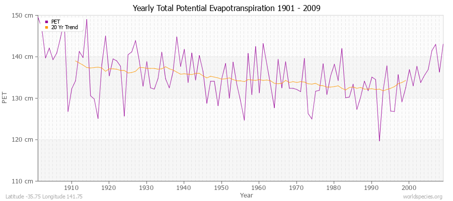 Yearly Total Potential Evapotranspiration 1901 - 2009 (Metric) Latitude -35.75 Longitude 141.75
