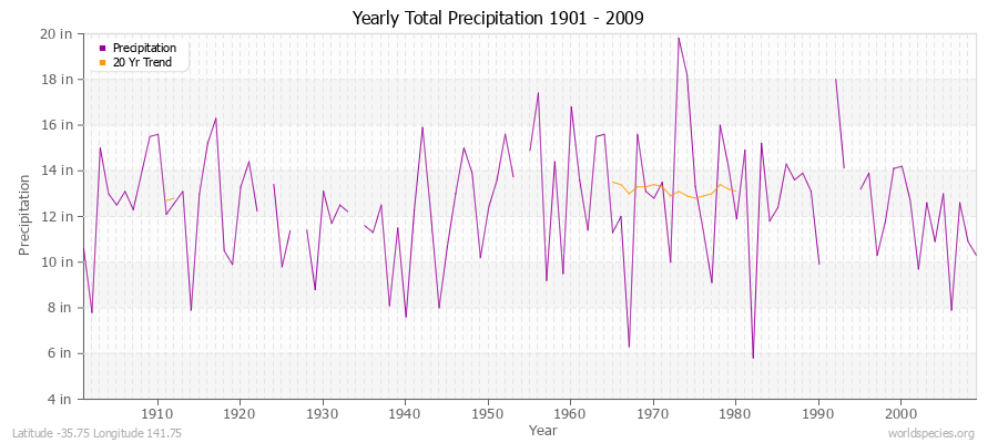 Yearly Total Precipitation 1901 - 2009 (English) Latitude -35.75 Longitude 141.75