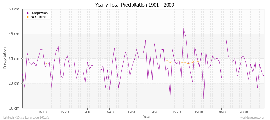 Yearly Total Precipitation 1901 - 2009 (Metric) Latitude -35.75 Longitude 141.75