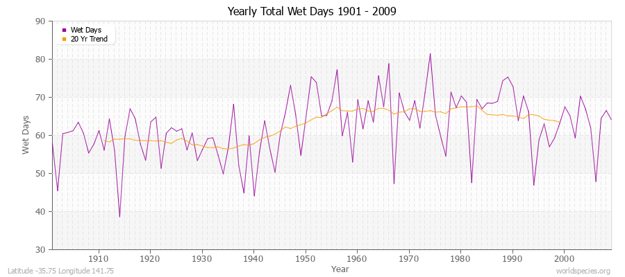 Yearly Total Wet Days 1901 - 2009 Latitude -35.75 Longitude 141.75