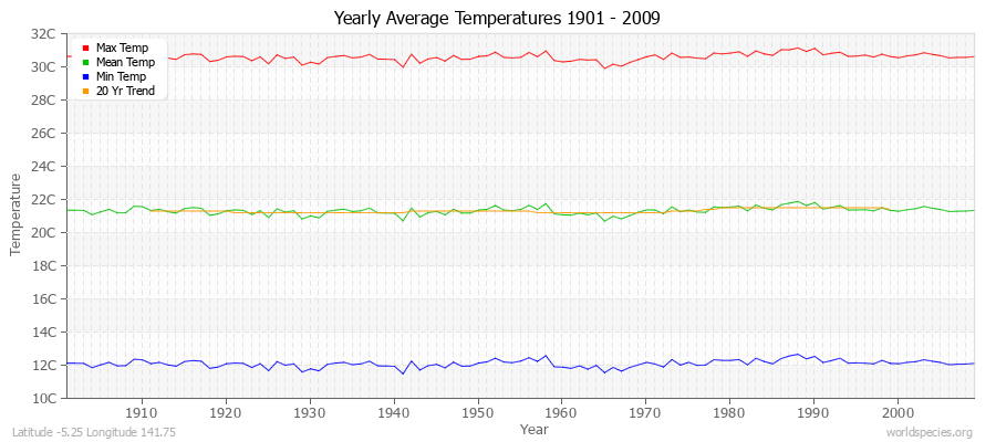 Yearly Average Temperatures 2010 - 2009 (Metric) Latitude -5.25 Longitude 141.75