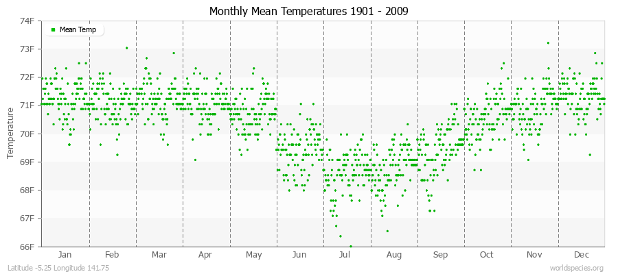 Monthly Mean Temperatures 1901 - 2009 (English) Latitude -5.25 Longitude 141.75