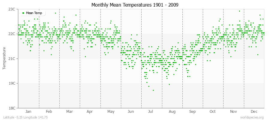 Monthly Mean Temperatures 1901 - 2009 (Metric) Latitude -5.25 Longitude 141.75