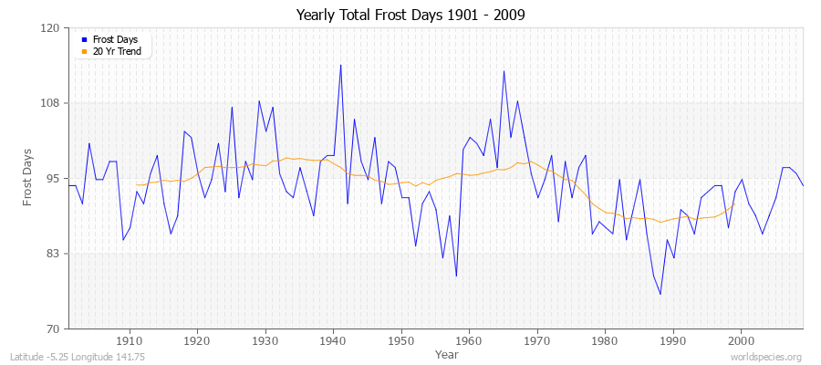 Yearly Total Frost Days 1901 - 2009 Latitude -5.25 Longitude 141.75