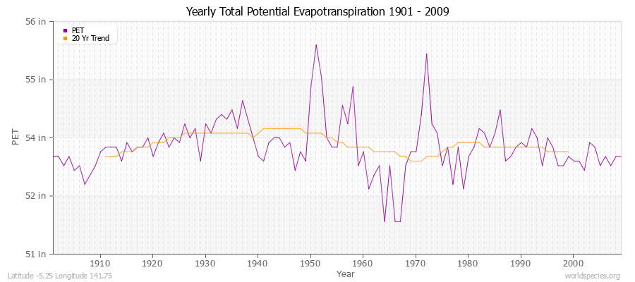 Yearly Total Potential Evapotranspiration 1901 - 2009 (English) Latitude -5.25 Longitude 141.75