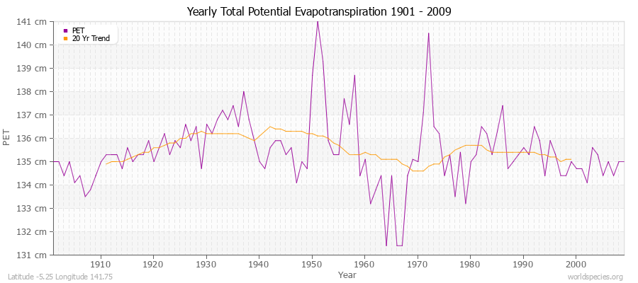 Yearly Total Potential Evapotranspiration 1901 - 2009 (Metric) Latitude -5.25 Longitude 141.75