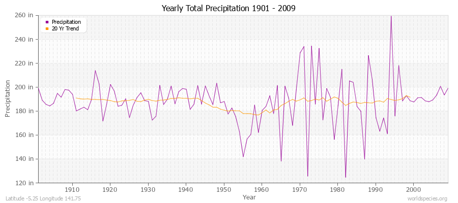 Yearly Total Precipitation 1901 - 2009 (English) Latitude -5.25 Longitude 141.75