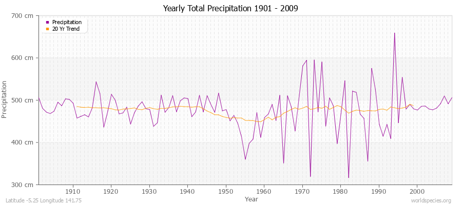 Yearly Total Precipitation 1901 - 2009 (Metric) Latitude -5.25 Longitude 141.75