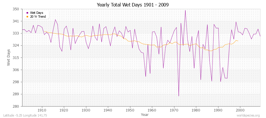 Yearly Total Wet Days 1901 - 2009 Latitude -5.25 Longitude 141.75