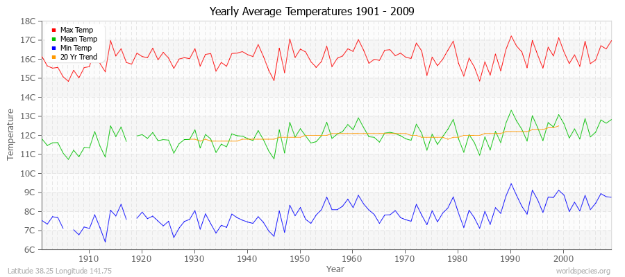 Yearly Average Temperatures 2010 - 2009 (Metric) Latitude 38.25 Longitude 141.75