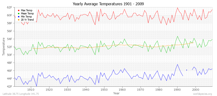 Yearly Average Temperatures 2010 - 2009 (English) Latitude 38.75 Longitude 141.75