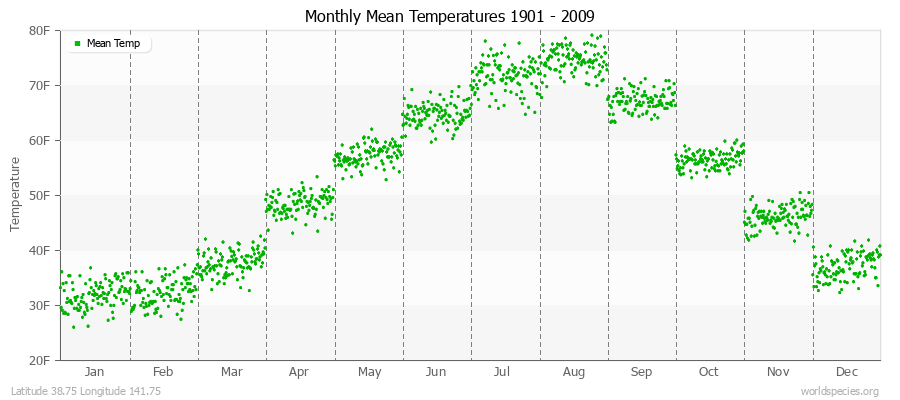 Monthly Mean Temperatures 1901 - 2009 (English) Latitude 38.75 Longitude 141.75