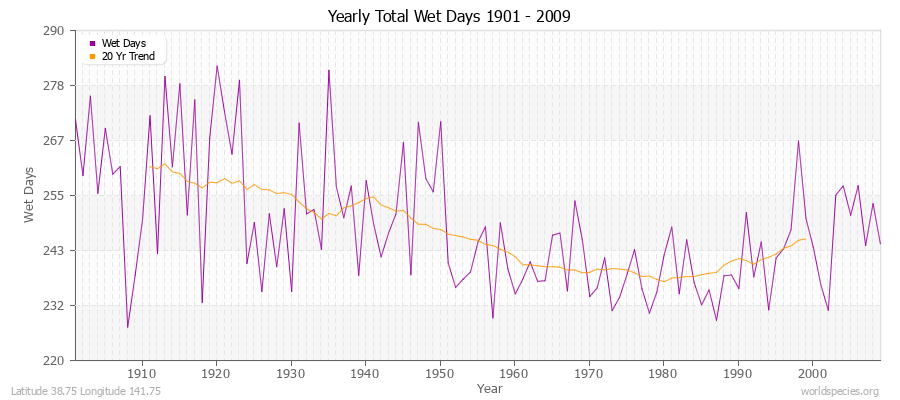 Yearly Total Wet Days 1901 - 2009 Latitude 38.75 Longitude 141.75