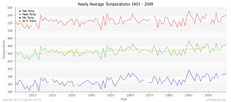 Yearly Average Temperatures 2010 - 2009 (English) Latitude 39.75 Longitude 141.75