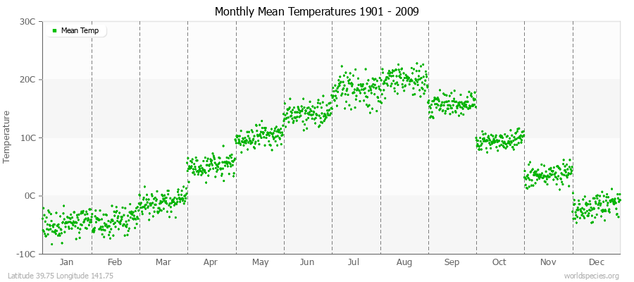 Monthly Mean Temperatures 1901 - 2009 (Metric) Latitude 39.75 Longitude 141.75
