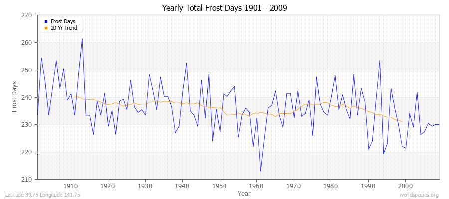 Yearly Total Frost Days 1901 - 2009 Latitude 39.75 Longitude 141.75