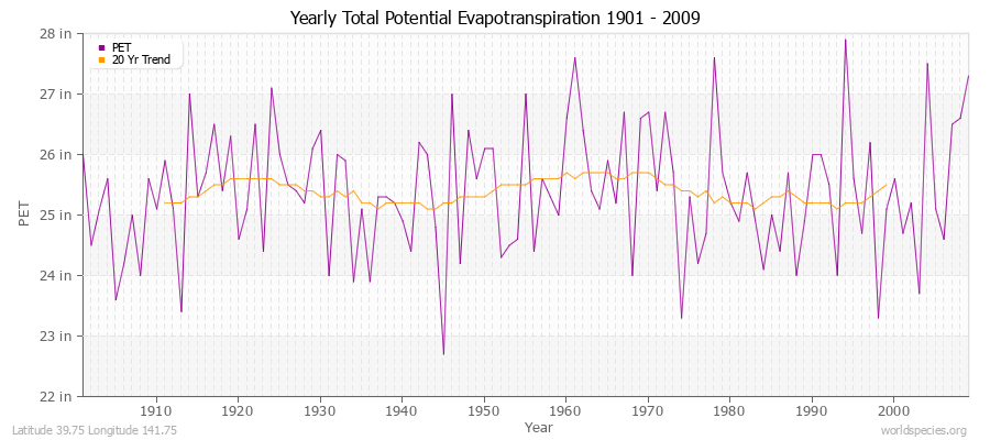 Yearly Total Potential Evapotranspiration 1901 - 2009 (English) Latitude 39.75 Longitude 141.75