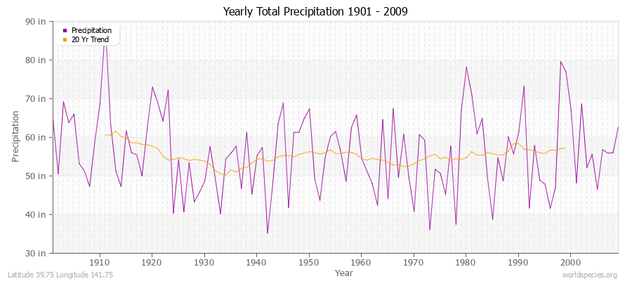 Yearly Total Precipitation 1901 - 2009 (English) Latitude 39.75 Longitude 141.75