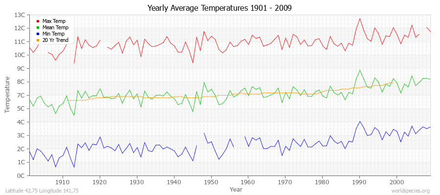 Yearly Average Temperatures 2010 - 2009 (Metric) Latitude 42.75 Longitude 141.75