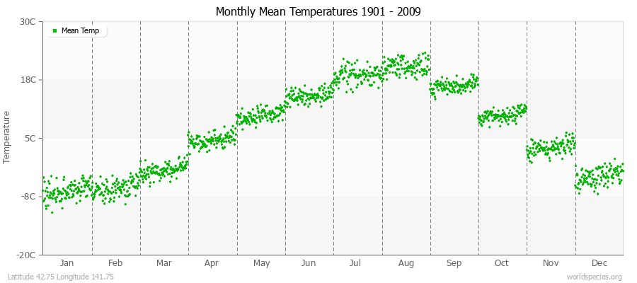 Monthly Mean Temperatures 1901 - 2009 (Metric) Latitude 42.75 Longitude 141.75