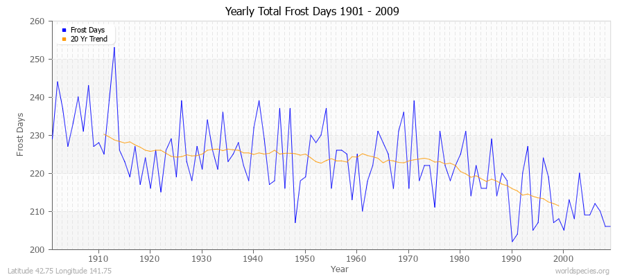 Yearly Total Frost Days 1901 - 2009 Latitude 42.75 Longitude 141.75
