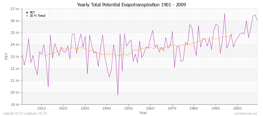 Yearly Total Potential Evapotranspiration 1901 - 2009 (English) Latitude 42.75 Longitude 141.75