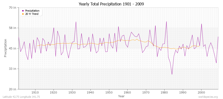 Yearly Total Precipitation 1901 - 2009 (English) Latitude 42.75 Longitude 141.75