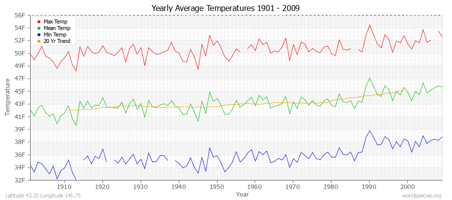 Yearly Average Temperatures 2010 - 2009 (English) Latitude 43.25 Longitude 141.75