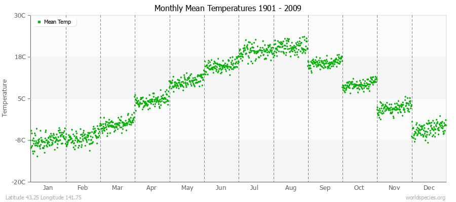 Monthly Mean Temperatures 1901 - 2009 (Metric) Latitude 43.25 Longitude 141.75