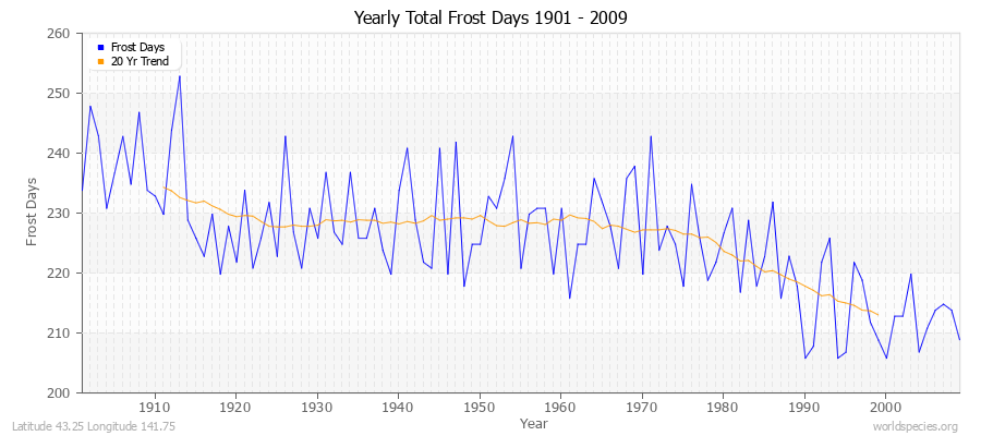 Yearly Total Frost Days 1901 - 2009 Latitude 43.25 Longitude 141.75