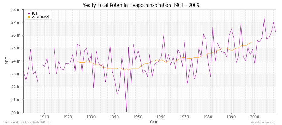 Yearly Total Potential Evapotranspiration 1901 - 2009 (English) Latitude 43.25 Longitude 141.75