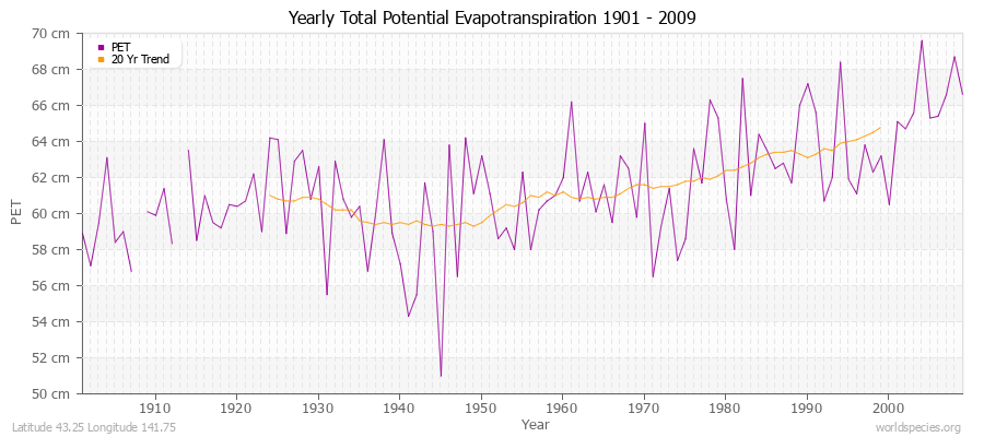 Yearly Total Potential Evapotranspiration 1901 - 2009 (Metric) Latitude 43.25 Longitude 141.75