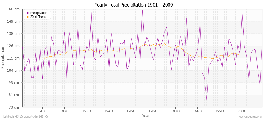 Yearly Total Precipitation 1901 - 2009 (Metric) Latitude 43.25 Longitude 141.75