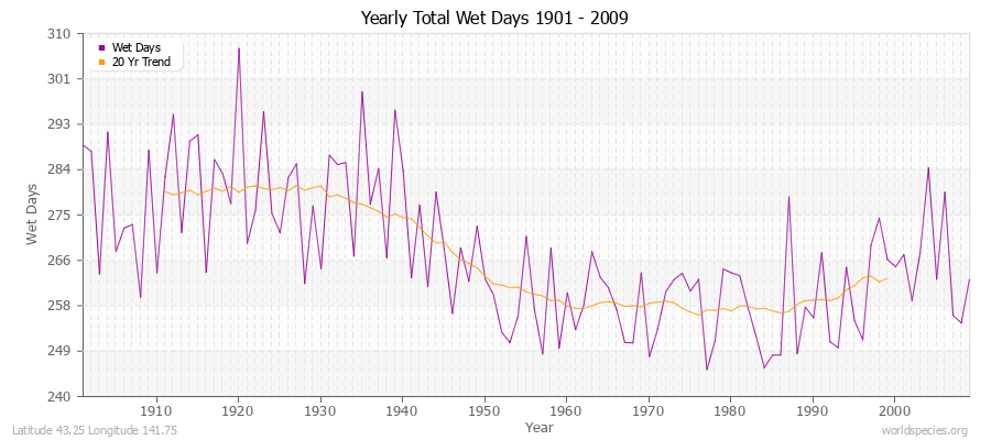 Yearly Total Wet Days 1901 - 2009 Latitude 43.25 Longitude 141.75