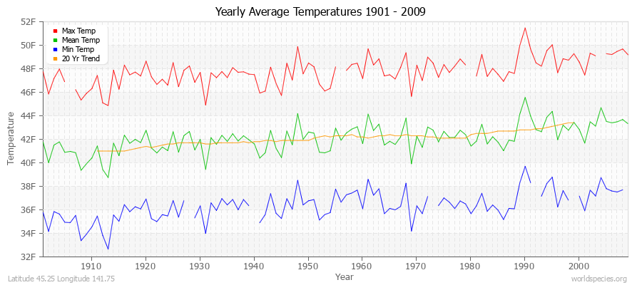 Yearly Average Temperatures 2010 - 2009 (English) Latitude 45.25 Longitude 141.75