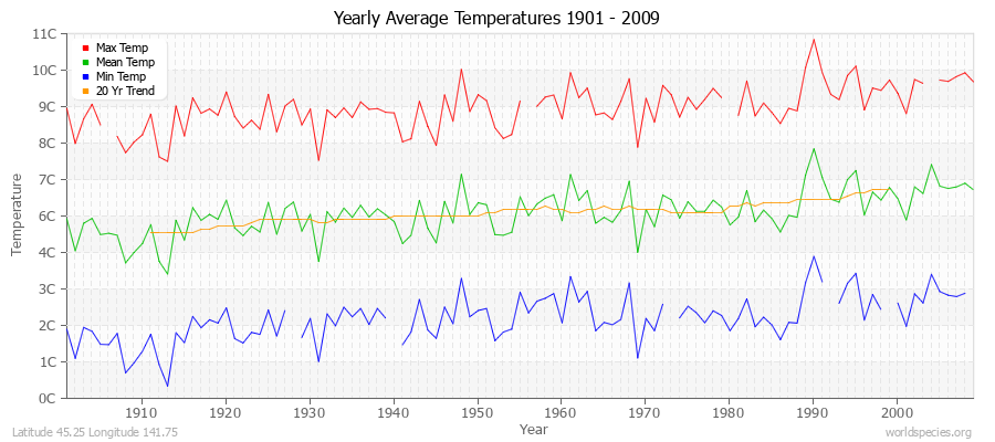 Yearly Average Temperatures 2010 - 2009 (Metric) Latitude 45.25 Longitude 141.75