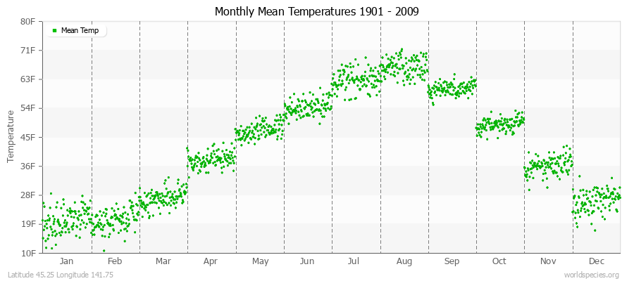 Monthly Mean Temperatures 1901 - 2009 (English) Latitude 45.25 Longitude 141.75