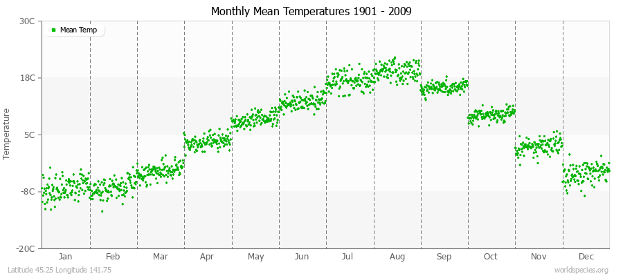 Monthly Mean Temperatures 1901 - 2009 (Metric) Latitude 45.25 Longitude 141.75