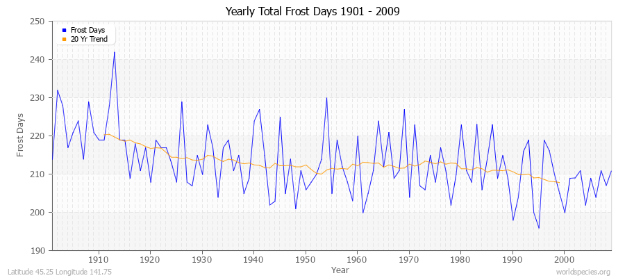 Yearly Total Frost Days 1901 - 2009 Latitude 45.25 Longitude 141.75