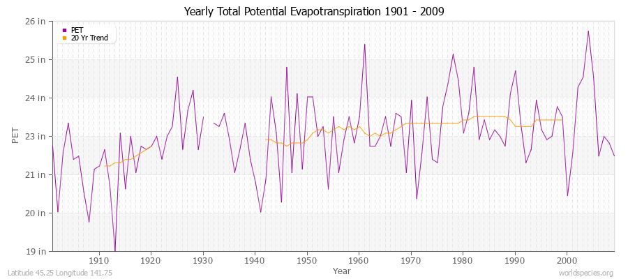 Yearly Total Potential Evapotranspiration 1901 - 2009 (English) Latitude 45.25 Longitude 141.75