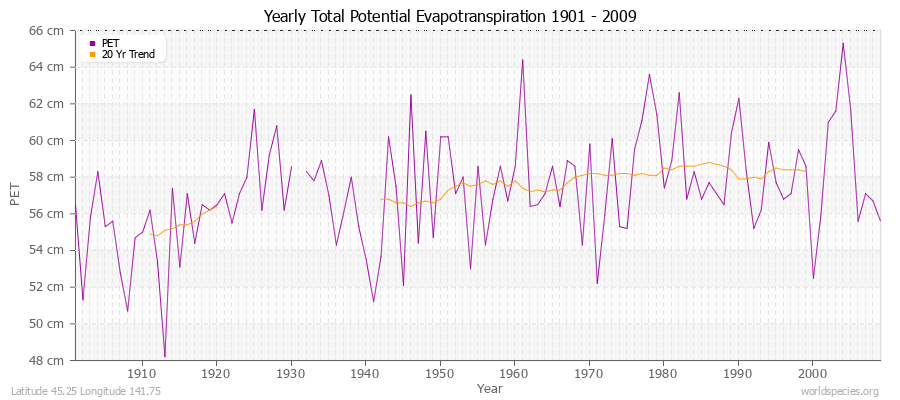 Yearly Total Potential Evapotranspiration 1901 - 2009 (Metric) Latitude 45.25 Longitude 141.75