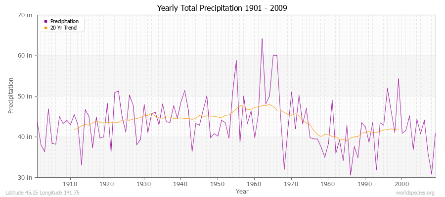 Yearly Total Precipitation 1901 - 2009 (English) Latitude 45.25 Longitude 141.75