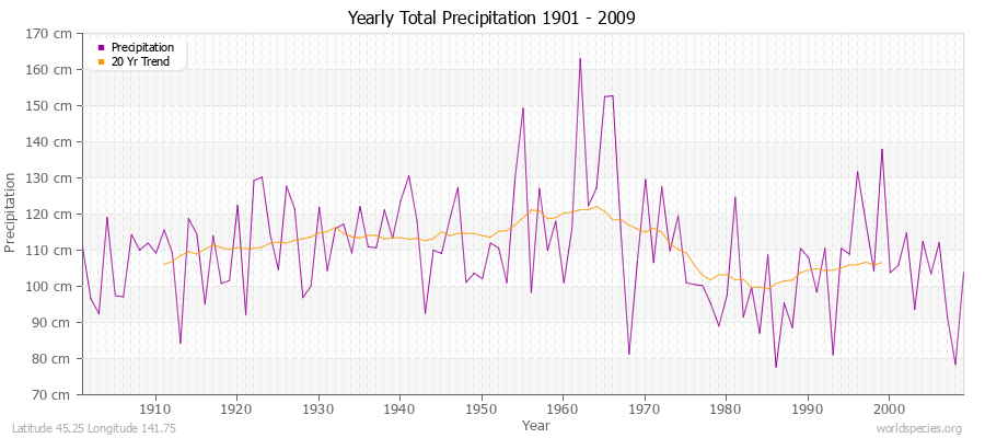 Yearly Total Precipitation 1901 - 2009 (Metric) Latitude 45.25 Longitude 141.75