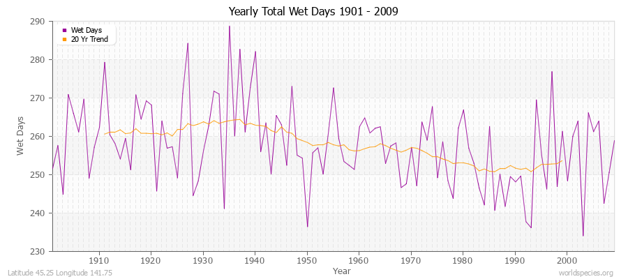 Yearly Total Wet Days 1901 - 2009 Latitude 45.25 Longitude 141.75