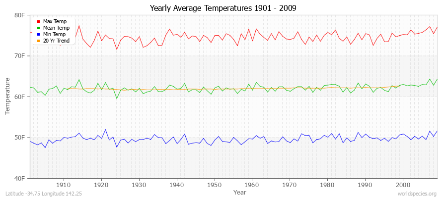 Yearly Average Temperatures 2010 - 2009 (English) Latitude -34.75 Longitude 142.25