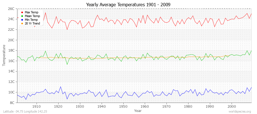Yearly Average Temperatures 2010 - 2009 (Metric) Latitude -34.75 Longitude 142.25