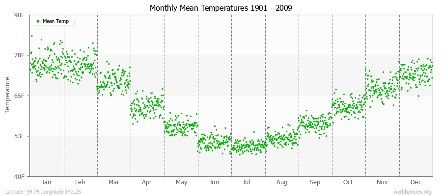 Monthly Mean Temperatures 1901 - 2009 (English) Latitude -34.75 Longitude 142.25