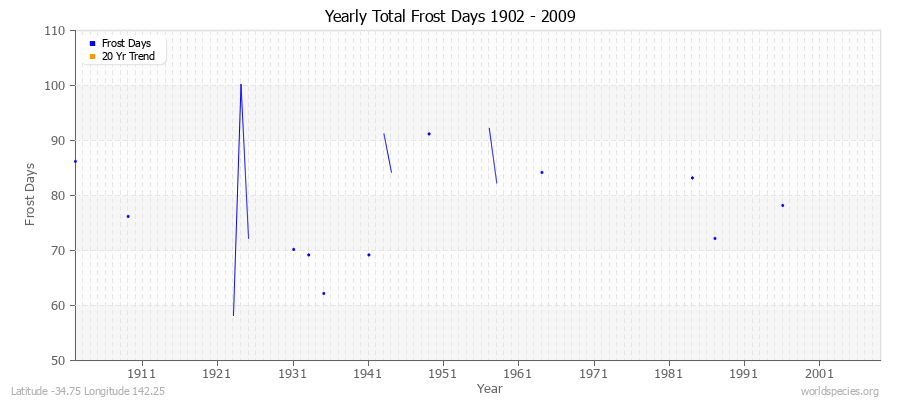 Yearly Total Frost Days 1902 - 2009 Latitude -34.75 Longitude 142.25