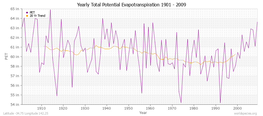 Yearly Total Potential Evapotranspiration 1901 - 2009 (English) Latitude -34.75 Longitude 142.25